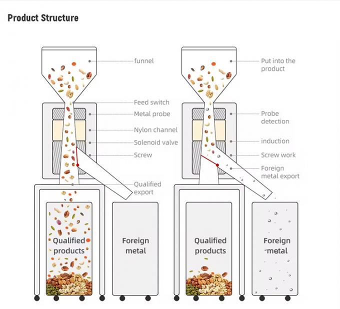 Tablet And Capsule Medical And Food Grade Metal Separator CE HACCP Certified 1